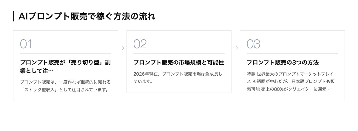 AIプロンプト販売で稼ぐ方法｜PromptBase・自社サイトで月3万の流れ